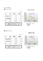 [경영학과](경영분석)엔씨소프트 기업경영분석 트렌트 지수법과 월지수법을 활용한 분석-12