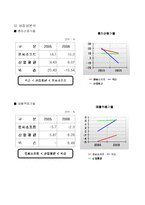 [경영학과](경영분석)엔씨소프트 기업경영분석 트렌트 지수법과 월지수법을 활용한 분석-14