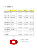 [경영학과](경영분석)엔씨소프트 기업경영분석 트렌트 지수법과 월지수법을 활용한 분석-15