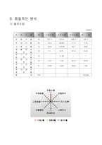 [경영학과](경영분석)엔씨소프트 기업경영분석 트렌트 지수법과 월지수법을 활용한 분석-16