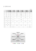 [경영학과](경영분석)엔씨소프트 기업경영분석 트렌트 지수법과 월지수법을 활용한 분석-17