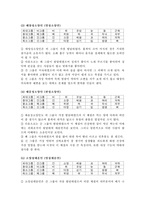 [[사상체질]] 팔상체질의 특징 및 감별법, 체질별 관리-4