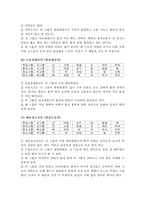 [[사상체질]] 팔상체질의 특징 및 감별법, 체질별 관리-5