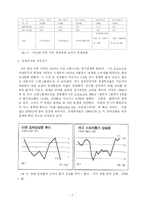 [경제학] 스태그플레이션과 유가의 연동관계-2