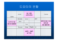 [경영학] 도요타기업전략-8