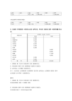 회계원리) 회계순환과정 1) 컴퓨터 매매 기업인 ㈜한라의 20X1년 12월 1일부터 12월 31일까지의 거래 자료이다 분개를 하시오-4