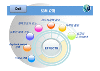 [scm] 델컴퓨터 vs TG삼보컴퓨터 SCM사례-11