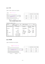 [마케팅 조사] 녹차 성분이 첨가된 웰빙 식품에 관한 소비자의 의식조사-16
