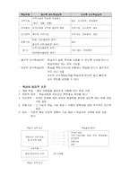 Gagne-Briggs 의 포괄적 교수설계이론-3