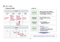 [분양마케팅,마케팅제안서,마케팅안,마케팅보고서,용이지구,평택,소사지구,송탄,분양사업계획서] 평택용이지구분양전략안-16