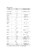 [화학반응, 유기화학] [실험보고서] 화학반응을 이용한 유기화학물의 작용기 확인-5