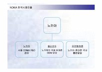 [경영전략] 노키아의 국내시장진출전략과 실패요인-12