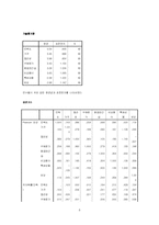 [마케팅조사론] 통계분석을 통한 인터넷 쇼핑몰 문제분석 및 대안제시-8