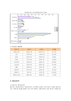[경영전략] 엔씨소프트(NCSOFT)의 아시아, 미국, 유럽시장 진출전략-9