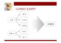 [경영전략] 쿠쿠홈시스의 성공전략과 성과-8