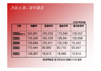 [경영전략] 현대백화점의 차별화전략 성공사례-6
