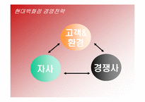 [경영전략] 현대백화점의 차별화전략 성공사례-13