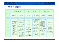 [경영전략] 현대중공업의 핵심역량분석-13