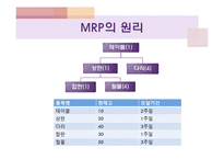 [보관하역론] MRP와 JIT의 재고 제로화 구조-6