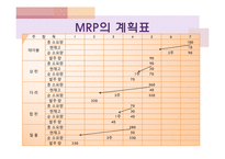 [보관하역론] MRP와 JIT의 재고 제로화 구조-7
