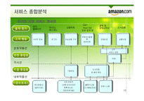 [서비스운영관리] 아마존 서비스경영사례-10