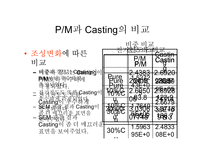 [신소재공정실습] 공정변수에 따른 PM 와 casting의 특성비교-11