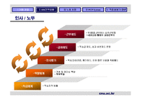 [인사관리] 포스코 신인사제도-14