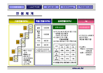 [인사관리] 포스코 신인사제도-16