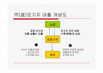 [금융경제학] 모기지론과 역모기지론-16