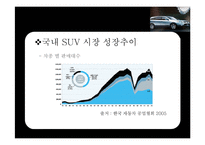 현대자동차 베라크루즈 마케팅전략-4