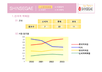 신세계 백화점 기업분석-16
