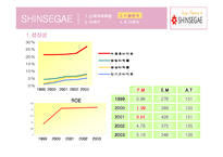 신세계 백화점 기업분석-20