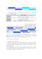 [노동경제학] 유한킴벌리의 4조 2교대-5