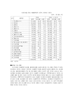 [경제학] 브라질 한국과의 경제관계-3