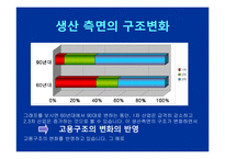 [노동경제] 시대별 산업구조 변화에 따른 노동구조의 변화-11
