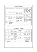[관광경영학] 부산시 관광자원의 실태와 미래-12