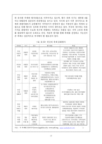 [관광경영학] 부산시 관광자원의 실태와 미래-19