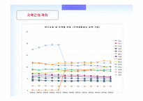 [부동산경제] 지역간 격차의 확대 이유와 해결방안-5