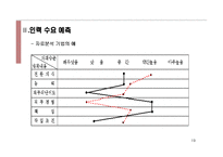 [인사관리] 인력수요 및 공급예측-19