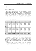 [마케팅관리]현대자동차 `쏘나타`의 성공 요인 분석-7