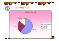 [경영](주) 동서식품 `맥심` 경영전략-7