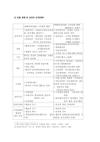 [조직문화] 조직문화 사례분석(삼성)-2