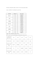 [졸업]한국 음식문화 발전사에 관한 이해와 세계화방안-16