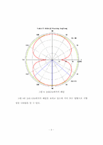 [졸업][전자전기]2.45 GHz 모노폴 안테나-12