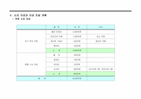 [사업계획서]치킨 체인점 사업계획서-15