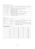 [사업계획서]`생과일 전문점` 개업을 위한 사업 계획서-7