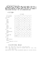 [교양] 음양오행학설에 관하여-2