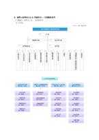 [사회복지행정론] 사회복지행정조직 특성 조사 및 비교- 지방행정조직과 사회복지관-5