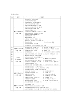 [사회복지행정론] 사회복지행정조직 특성 조사 및 비교- 지방행정조직과 사회복지관-7