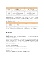 [마케팅] 던킨도너츠의 마케팅전략-4